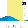 Blackwater River tide chart for Friday, August 25, 2023