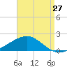 Blackwater River tide chart for Sunday, August 27, 2023