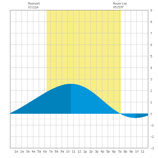 Blackwater River tide chart for Monday, August 28, 2023