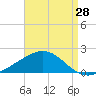 Blackwater River tide chart for Monday, August 28, 2023