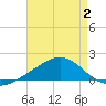 Blackwater River tide chart for Wednesday, August 2, 2023