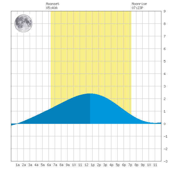 Blackwater River tide chart for Wednesday, August 30, 2023