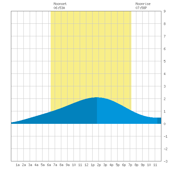 Blackwater River tide chart for Thursday, August 31, 2023