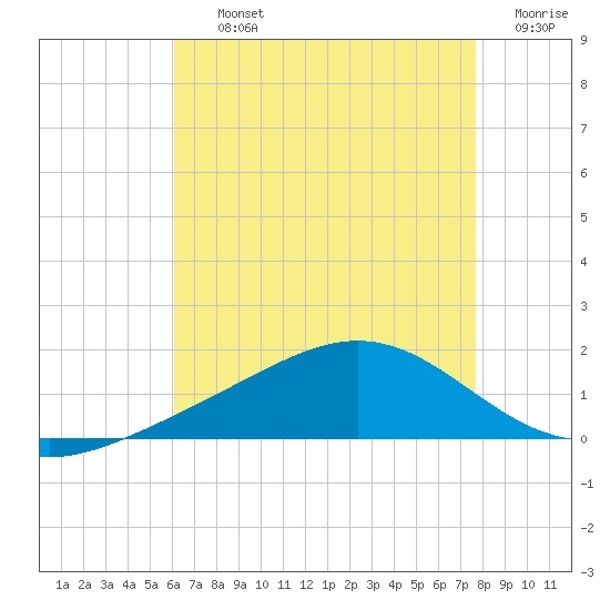Blackwater River tide chart for Thursday, August 3, 2023