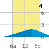 Blackwater River tide chart for Friday, August 4, 2023