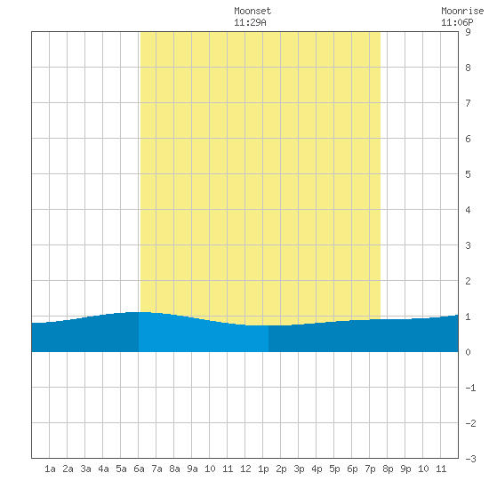 Blackwater River tide chart for Sunday, August 6, 2023
