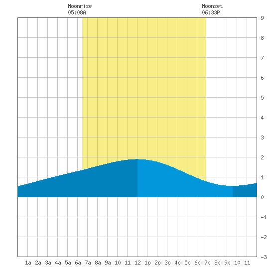 Blackwater River tide chart for Wednesday, September 13, 2023