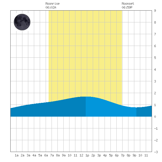 Blackwater River tide chart for Thursday, September 14, 2023