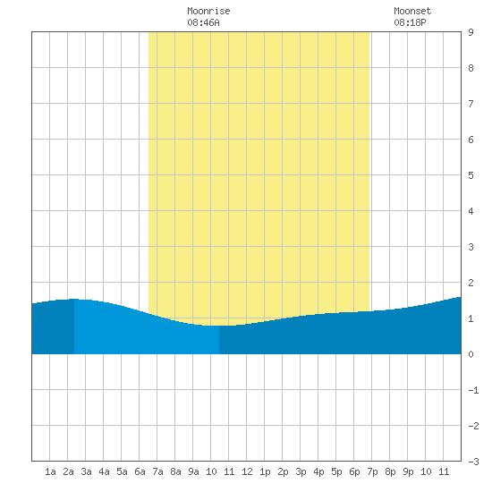 Blackwater River tide chart for Sunday, September 17, 2023