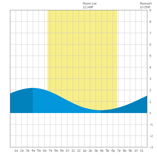 Blackwater River tide chart for Thursday, September 21, 2023