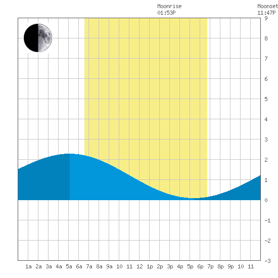 Blackwater River tide chart for Friday, September 22, 2023