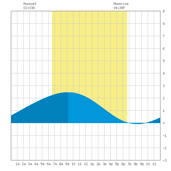 Blackwater River tide chart for Monday, September 25, 2023