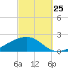Blackwater River tide chart for Monday, September 25, 2023