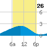 Blackwater River tide chart for Tuesday, September 26, 2023
