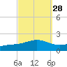 Blackwater River tide chart for Thursday, September 28, 2023