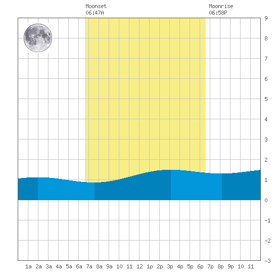Blackwater River tide chart for Friday, September 29, 2023