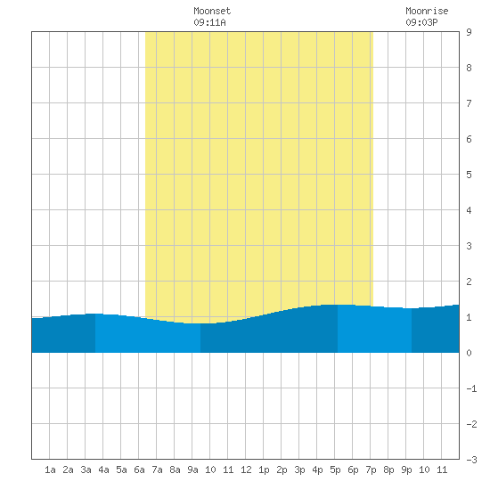 Blackwater River tide chart for Saturday, September 2, 2023