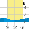 Blackwater River tide chart for Sunday, September 3, 2023
