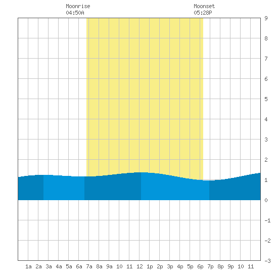 Blackwater River tide chart for Thursday, October 12, 2023