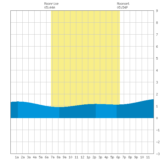 Blackwater River tide chart for Friday, October 13, 2023