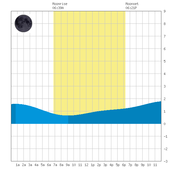 Blackwater River tide chart for Saturday, October 14, 2023