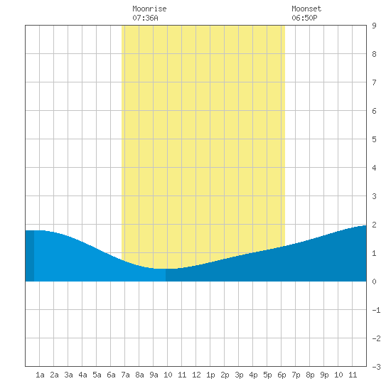 Blackwater River tide chart for Sunday, October 15, 2023