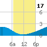 Blackwater River tide chart for Tuesday, October 17, 2023