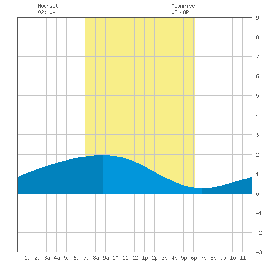 Blackwater River tide chart for Tuesday, October 24, 2023