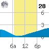 Blackwater River tide chart for Saturday, October 28, 2023