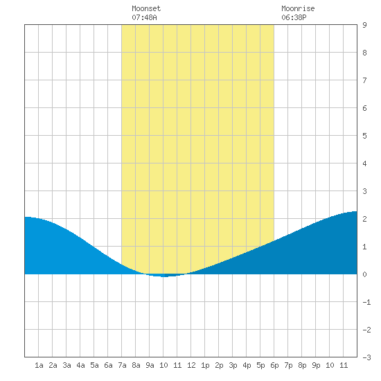 Blackwater River tide chart for Sunday, October 29, 2023