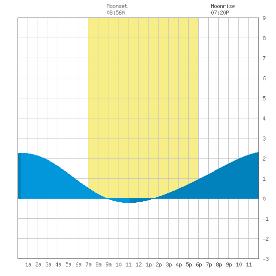 Blackwater River tide chart for Monday, October 30, 2023