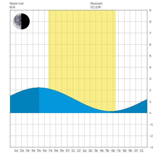 Blackwater River tide chart for Friday, October 6, 2023