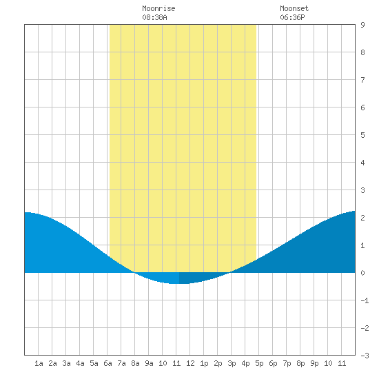 Blackwater River tide chart for Wednesday, November 15, 2023