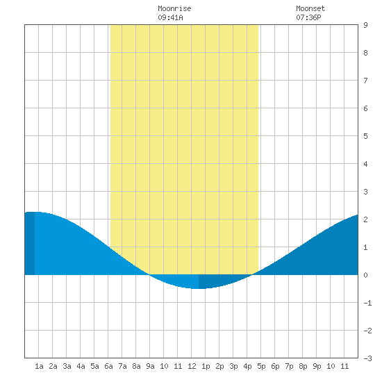 Blackwater River tide chart for Thursday, November 16, 2023