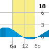 Blackwater River tide chart for Saturday, November 18, 2023