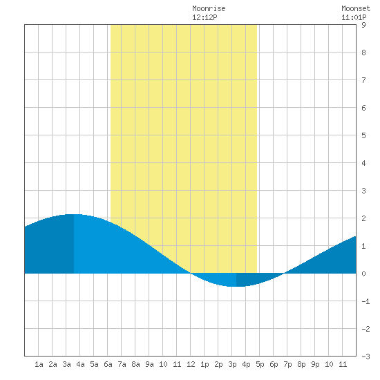 Blackwater River tide chart for Sunday, November 19, 2023