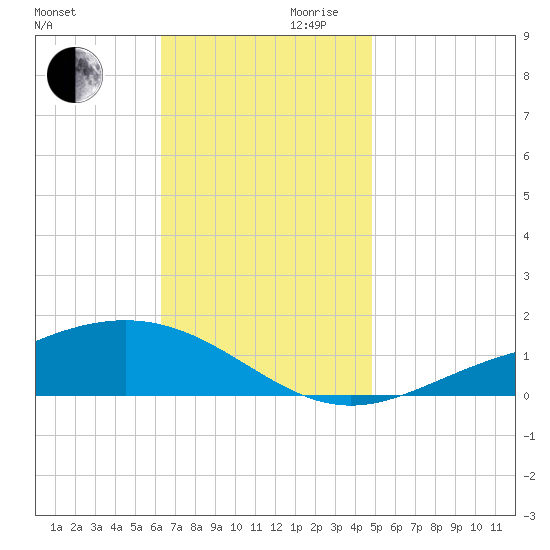 Blackwater River tide chart for Monday, November 20, 2023