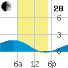 Blackwater River tide chart for Monday, November 20, 2023