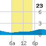 Blackwater River tide chart for Thursday, November 23, 2023