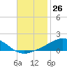 Blackwater River tide chart for Sunday, November 26, 2023