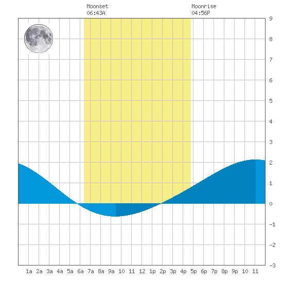 Blackwater River tide chart for Monday, November 27, 2023