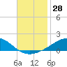 Blackwater River tide chart for Tuesday, November 28, 2023