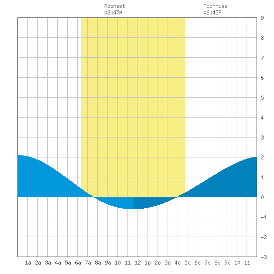 Blackwater River tide chart for Wednesday, November 29, 2023