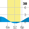 Blackwater River tide chart for Thursday, November 30, 2023