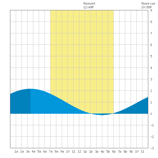 Blackwater River tide chart for Friday, November 3, 2023