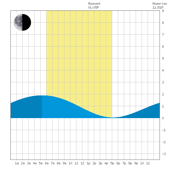 Blackwater River tide chart for Sunday, November 5, 2023