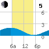 Blackwater River tide chart for Sunday, November 5, 2023