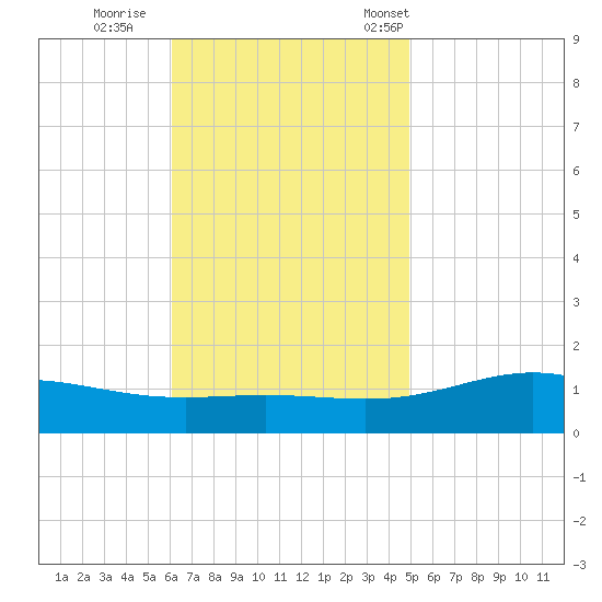 Blackwater River tide chart for Thursday, November 9, 2023
