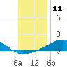 Blackwater River tide chart for Monday, December 11, 2023