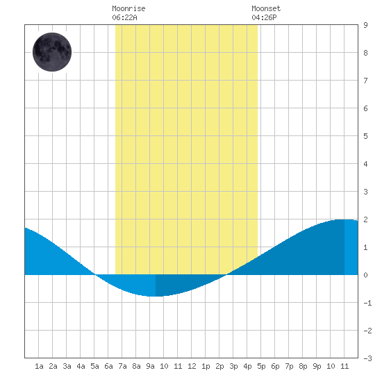 Blackwater River tide chart for Tuesday, December 12, 2023